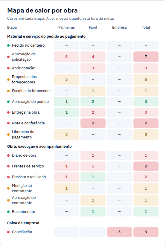 Mapa de calor por obra: para cada etapa, os casos fora da meta nas obras Palmeiras e Farol e no total; as células mais vermelhas estão em aprovação da solicitação, nota e conferência e frentes de serviço.