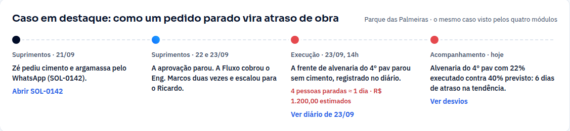 Caso em destaque na tela Processo ponta a ponta: em 21/09 o encarregado pede cimento e argamassa; em 22 e 23/09 a aprovação para e a Fluxo cobra o engenheiro e escala para o gestor; em 23/09 a frente de alvenaria do 4º pavimento para, com 4 pessoas paradas; hoje, a alvenaria está com 22% executado contra 40% previsto.