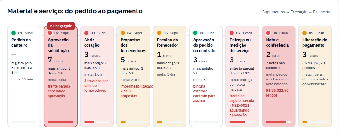 Etapas de material e serviço, do pedido ao pagamento, cada uma com a quantidade de casos, o caso mais antigo e a meta; a aprovação da solicitação aparece em vermelho, marcada como maior gargalo, com meta de 1 dia e caso mais antigo parado há 3 dias.