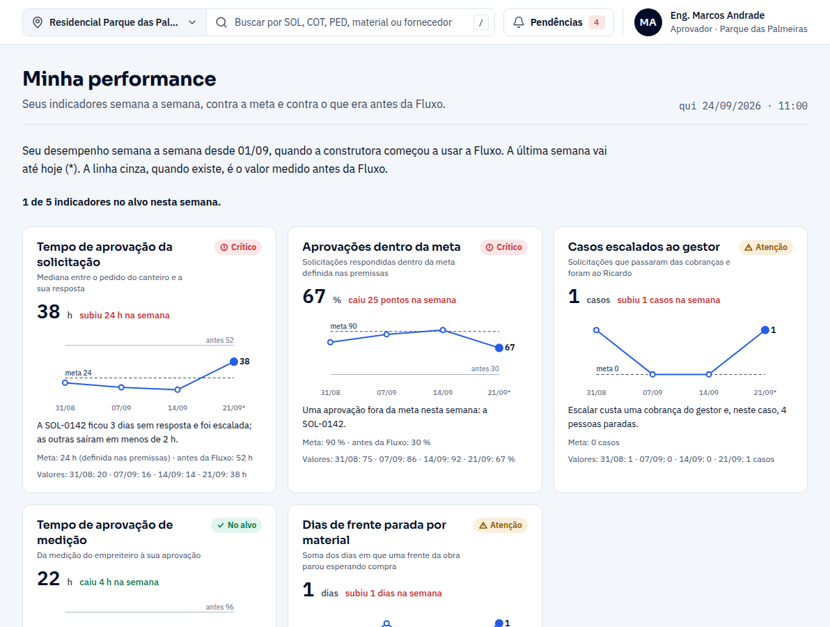 Tela Minha performance do engenheiro: indicadores semana a semana, como tempo de aprovação da solicitação e aprovações dentro da meta, cada um com farol, a linha da meta e a comparação com antes.