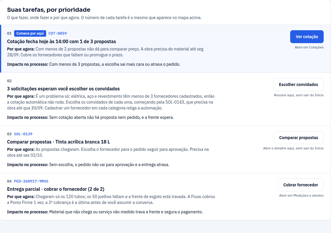 Lista de tarefas da compradora por prioridade: a primeira, marcada para começar, é uma cotação que fecha às 14h com uma de três propostas, com o motivo e o impacto no processo; a segunda são três solicitações esperando a escolha dos convidados.