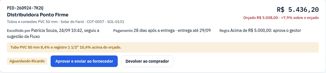 Pedido PED-260924-7K2Q de R$ 5.436,20 para a Distribuidora Ponto Firme, aguardando o gestor: escolhido pela compradora seguindo a sugestão da Fluxo, com a regra acima de R$ 5.000,00 aprova o gestor, o aviso de itens acima do orçado e os botões Aprovar e enviar ao fornecedor e Devolver ao comprador.