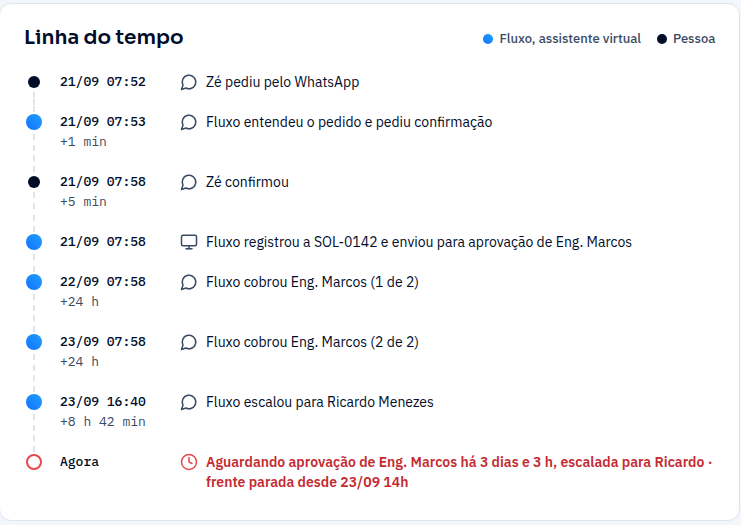 Linha do tempo de uma solicitação, com data, hora e autor de cada passo: o pedido do encarregado, a confirmação, o registro e o envio para aprovação, as duas cobranças ao engenheiro e o escalonamento para o gestor.