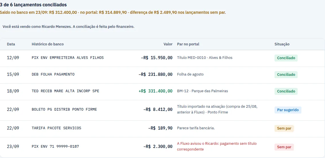 Conciliação bancária: seis lançamentos do extrato ao lado do par registrado no portal; três conciliados, um com par sugerido pela Fluxo e dois sem par, um deles com aviso de pagamento sem título correspondente.