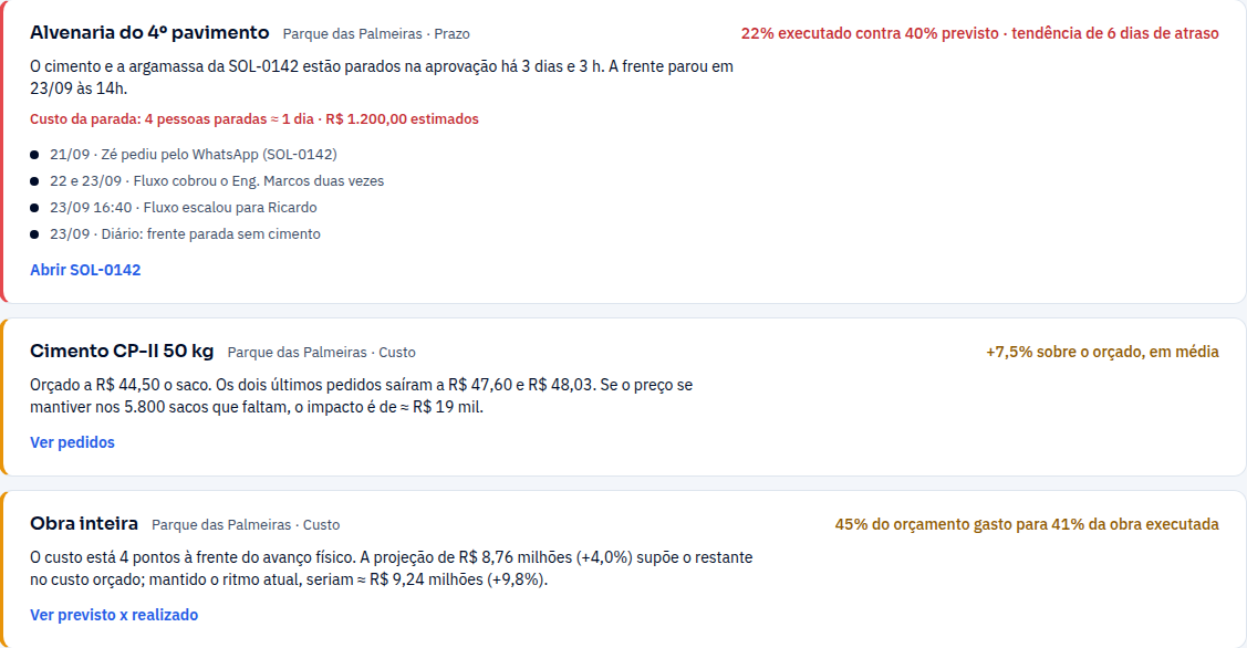 Tela Desvios: a alvenaria do 4º pavimento com 22% executado contra 40% previsto e a sequência da causa, do pedido do cimento às duas cobranças, ao escalonamento e ao diário da frente parada; abaixo, o cimento acima do orçado e o custo da obra à frente do avanço físico.