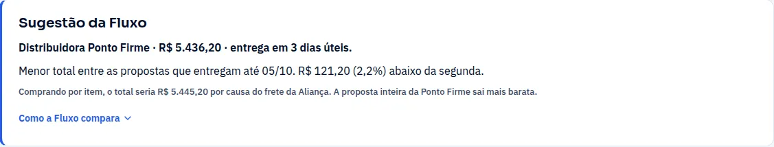 Quadro Sugestão da Fluxo numa cotação: a Distribuidora Ponto Firme, com R$ 5.436,20 e entrega em 3 dias úteis, é o menor total entre as propostas que entregam até a data pedida, R$ 121,20 abaixo da segunda; comprando item a item, o total seria maior por causa do frete.
