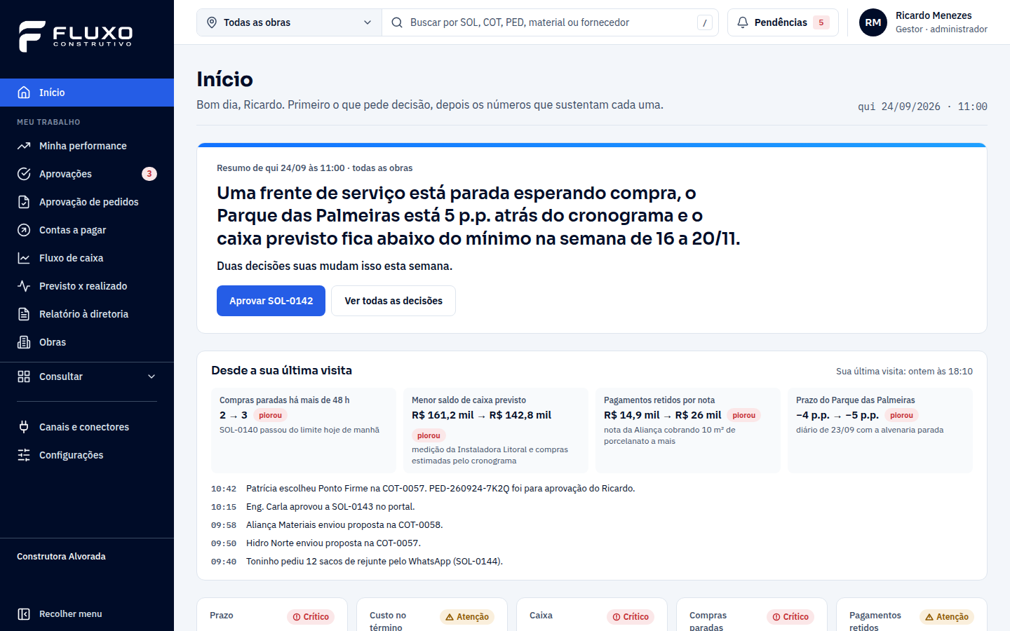Tela Início do gestor. No topo, o resumo do dia: uma frente de serviço está parada esperando compra, a obra Parque das Palmeiras está 5 pontos percentuais atrás do cronograma e o caixa previsto fica abaixo do mínimo na semana de 16 a 20 de novembro; duas decisões do gestor mudam isso na semana, com o botão Aprovar SOL-0142. Abaixo, o que mudou desde a última visita e os indicadores de prazo, custo, caixa, compras paradas e pagamentos retidos, cada um com farol.