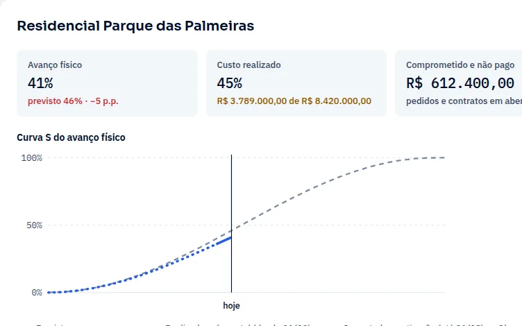 Tela Previsto x realizado da obra Parque das Palmeiras: avanço físico de 41% contra 46% previstos, custo realizado de 45% do orçamento e a curva S do avanço físico, com o realizado abaixo do previsto no dia de hoje.