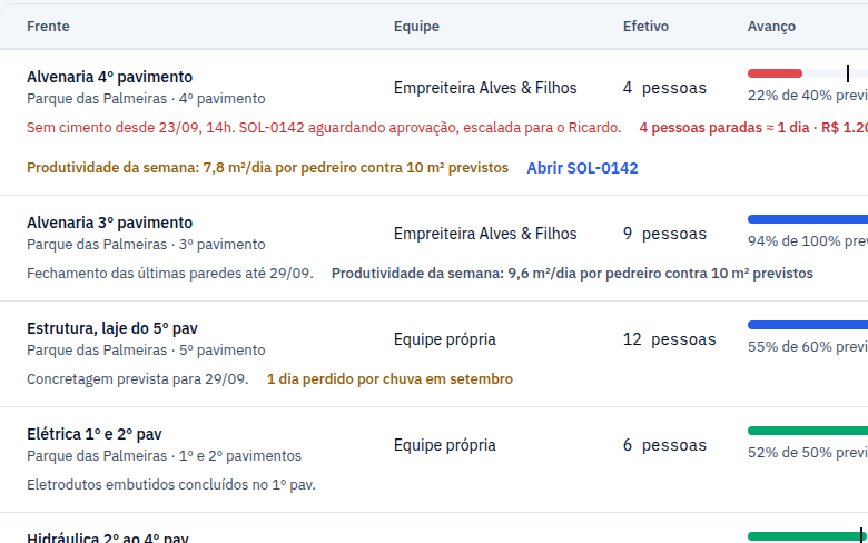 Tela Frentes de serviço: cada frente com equipe, efetivo e avanço contra o previsto; a alvenaria do 4º pavimento está em 22% de 40% previstos, sem cimento desde 23/09 porque a solicitação aguarda aprovação, com 4 pessoas paradas.