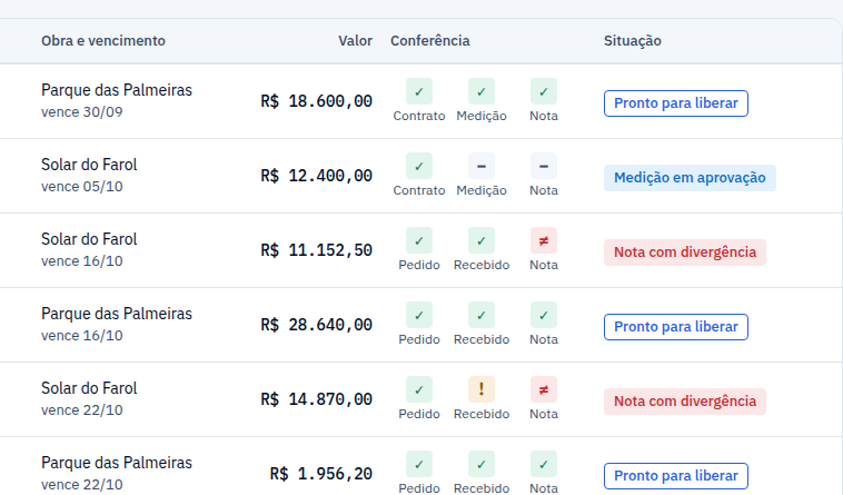 Tela Contas a pagar: cada título com obra, vencimento, valor e a conferência de pedido, recebimento e nota; os que batem aparecem como prontos para liberar e os que não batem, como nota com divergência.
