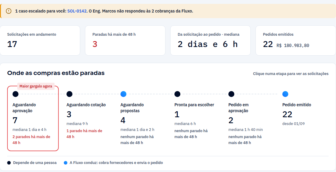 Painel de compras: um caso escalado para o gestor porque o engenheiro não respondeu a duas cobranças; indicadores de 17 solicitações em andamento, 3 paradas há mais de 48 horas, mediana de 2 dias e 6 horas da solicitação ao pedido e 22 pedidos emitidos; e o funil de onde as compras estão paradas, com o maior gargalo em Aguardando aprovação, 7 casos.