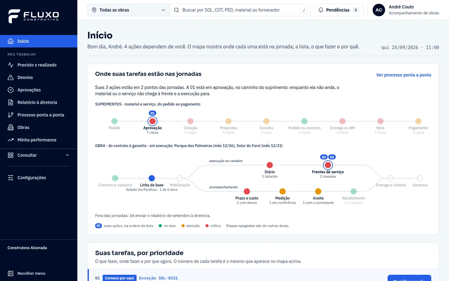 Início do acompanhamento de obras: mapa das jornadas com linha de base, diário, frentes, prazo e custo, medição e aceite pintados; frentes de serviço em vermelho, com duas travadas; e, fora das jornadas, o envio do relatório de setembro à diretoria.