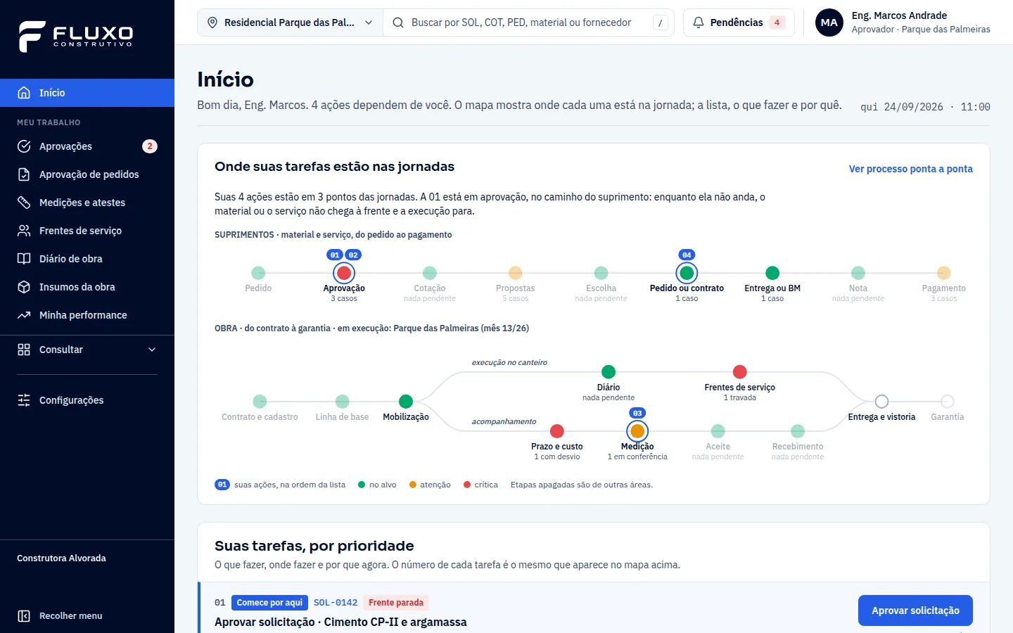 Início do engenheiro da obra: mapa das jornadas com as etapas dele pintadas e as de outras áreas apagadas, marcando onde estão as quatro ações que dependem dele; abaixo, as tarefas por prioridade, começando por aprovar a solicitação de cimento e argamassa com a frente parada.