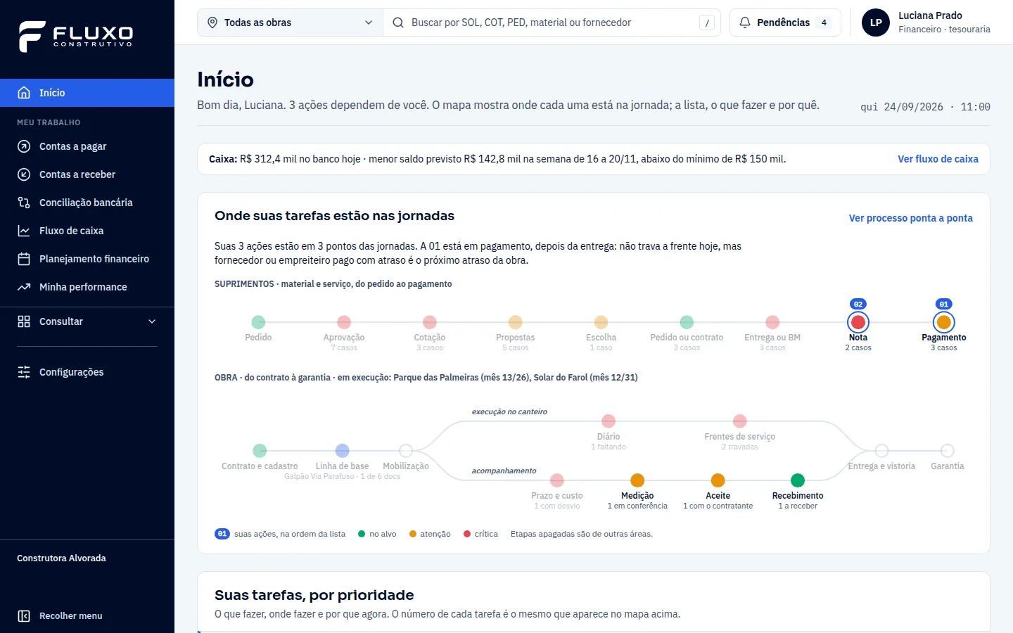 Início do financeiro: linha do caixa com o saldo de hoje e o menor saldo previsto, abaixo do mínimo na semana de 16 a 20/11; mapa das jornadas com só as etapas financeiras pintadas: nota, pagamento, medição, aceite e recebimento.