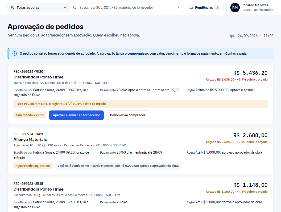 Tela Aprovação de pedidos: cada pedido com fornecedor, valor, quem escolheu e o motivo, condição de pagamento, entrega e a regra de alçada; o primeiro, acima de R$ 5.000,00, aguarda o gestor, com os botões Aprovar e enviar ao fornecedor e Devolver ao comprador.