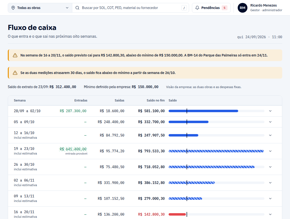 Tela Fluxo de caixa: avisos de que o saldo previsto cai abaixo do mínimo na semana de 16 a 20/11 e de quando isso acontece se as medições atrasarem 30 dias; semana a semana, entradas, saídas, saldo no fim e a barra do saldo contra o mínimo.