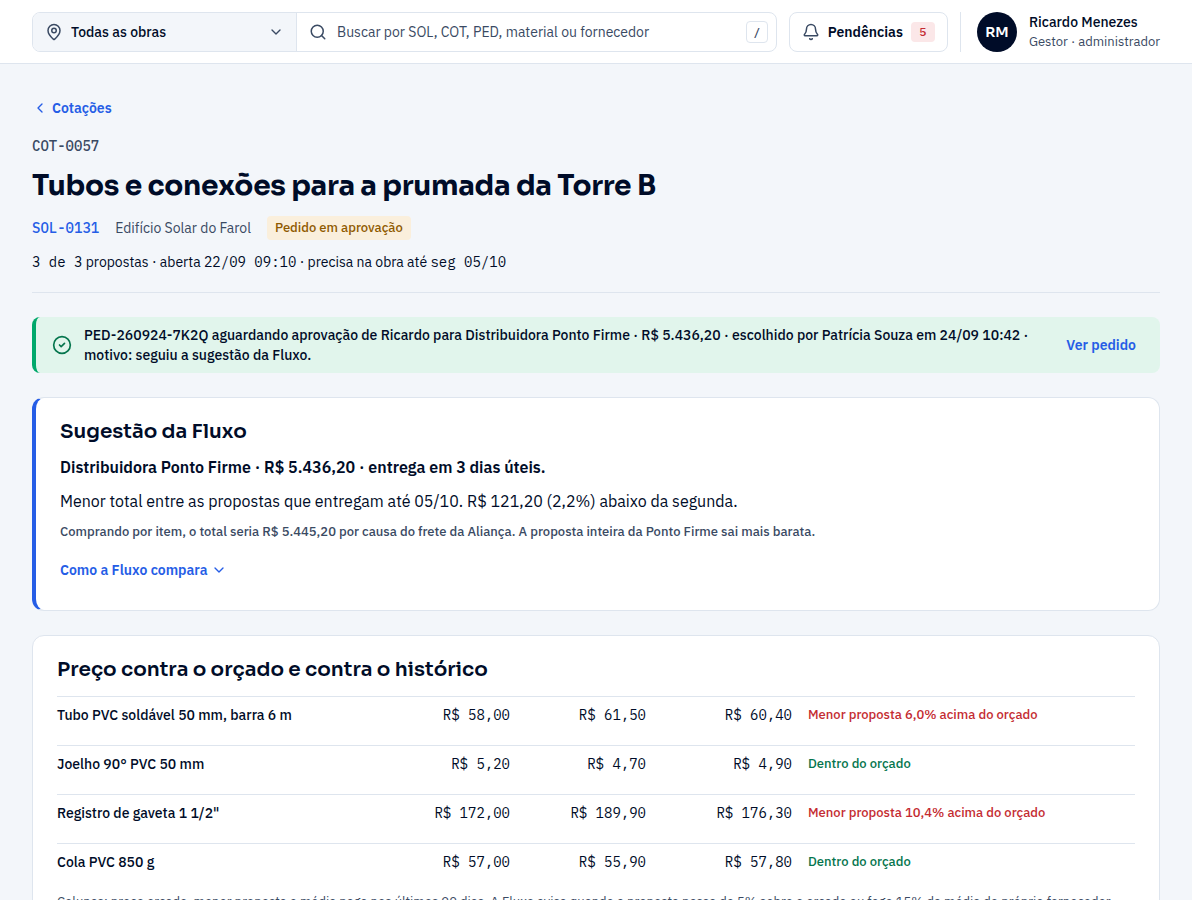 Cotação de tubos e conexões com três propostas: o aviso de que o pedido está em aprovação, escolhido seguindo a sugestão; a Sugestão da Fluxo, com o menor total entre as propostas que entregam até a data pedida; e o preço de cada item contra o orçado e o histórico.
