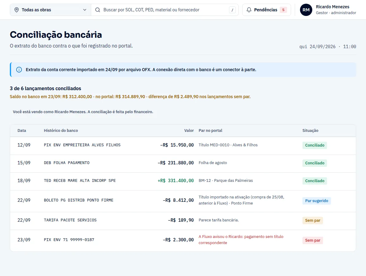 Tela Conciliação bancária: extrato importado por arquivo; três de seis lançamentos conciliados, a diferença entre o saldo do banco e o do portal, e cada lançamento com o par registrado e a situação: conciliado, par sugerido ou sem par.