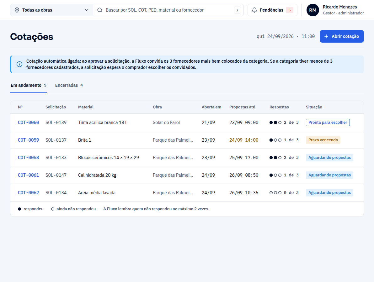 Tela Cotações em andamento: cada cotação com a solicitação, o material, a obra, a data de abertura, o prazo das propostas, quantos fornecedores responderam de três e a situação, como pronta para escolher ou prazo vencendo.