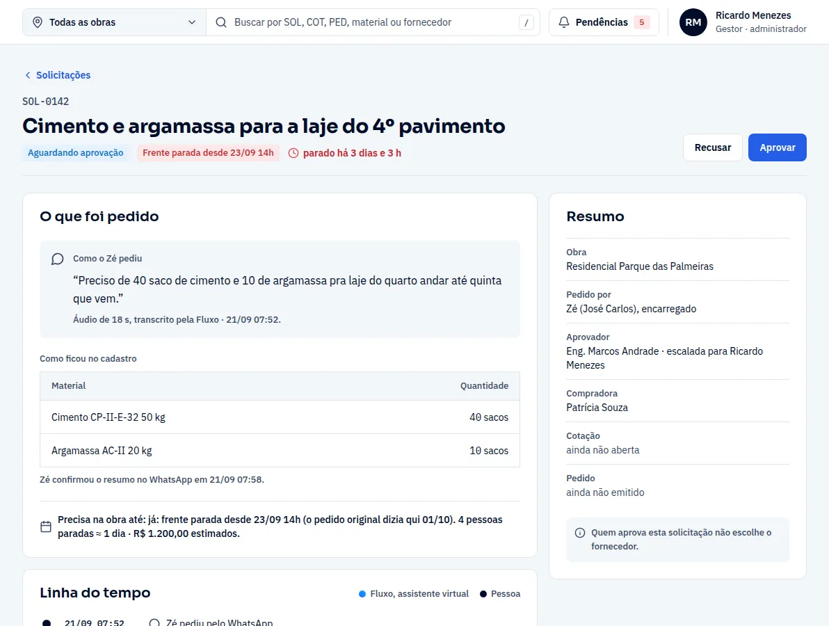 Detalhe da solicitação SOL-0142, cimento e argamassa para a laje do 4º pavimento: aguardando aprovação com a frente parada; o pedido do encarregado e como ficou no cadastro; e o resumo com obra, quem pediu, aprovador, compradora, cotação e pedido, com o aviso de que quem aprova não escolhe o fornecedor.