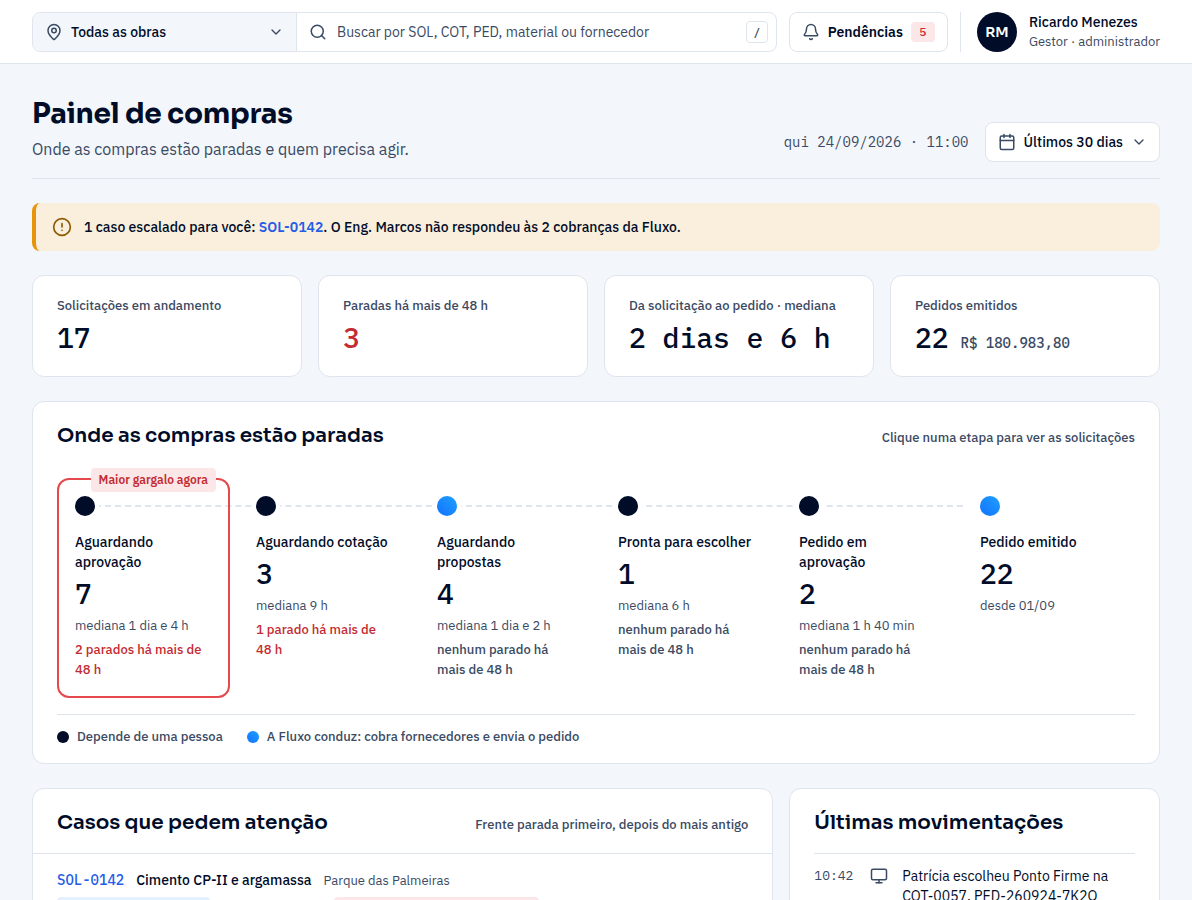 Painel de compras: um caso escalado para o gestor, indicadores de solicitações em andamento, paradas há mais de 48 horas, mediana da solicitação ao pedido e pedidos emitidos; o funil de onde as compras estão paradas, com o maior gargalo em Aguardando aprovação; e a lista dos casos que pedem atenção.