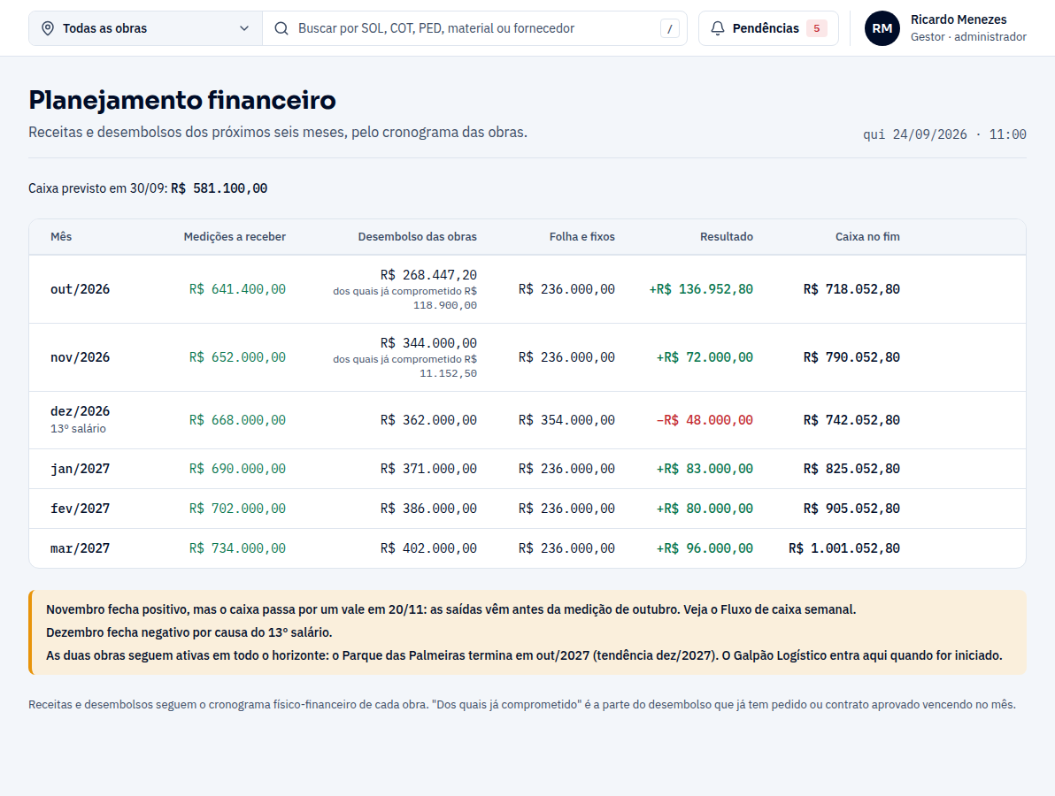 Tela Planejamento financeiro: mês a mês, medições a receber, desembolso das obras, com a parte já comprometida, folha e fixos, resultado e caixa no fim; e a leitura dos meses, como o vale de caixa em novembro e o mês negativo pelo 13º salário.