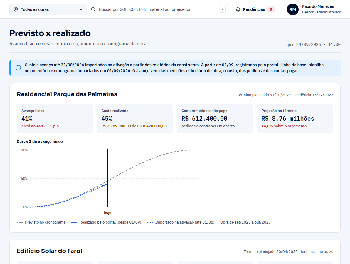 Tela Previsto x realizado do Residencial Parque das Palmeiras: avanço físico de 41% contra 46% previstos, custo realizado de 45% do orçamento, comprometido e não pago e projeção no término 4% acima do orçamento; abaixo, a curva S com o previsto no cronograma e o realizado até hoje.
