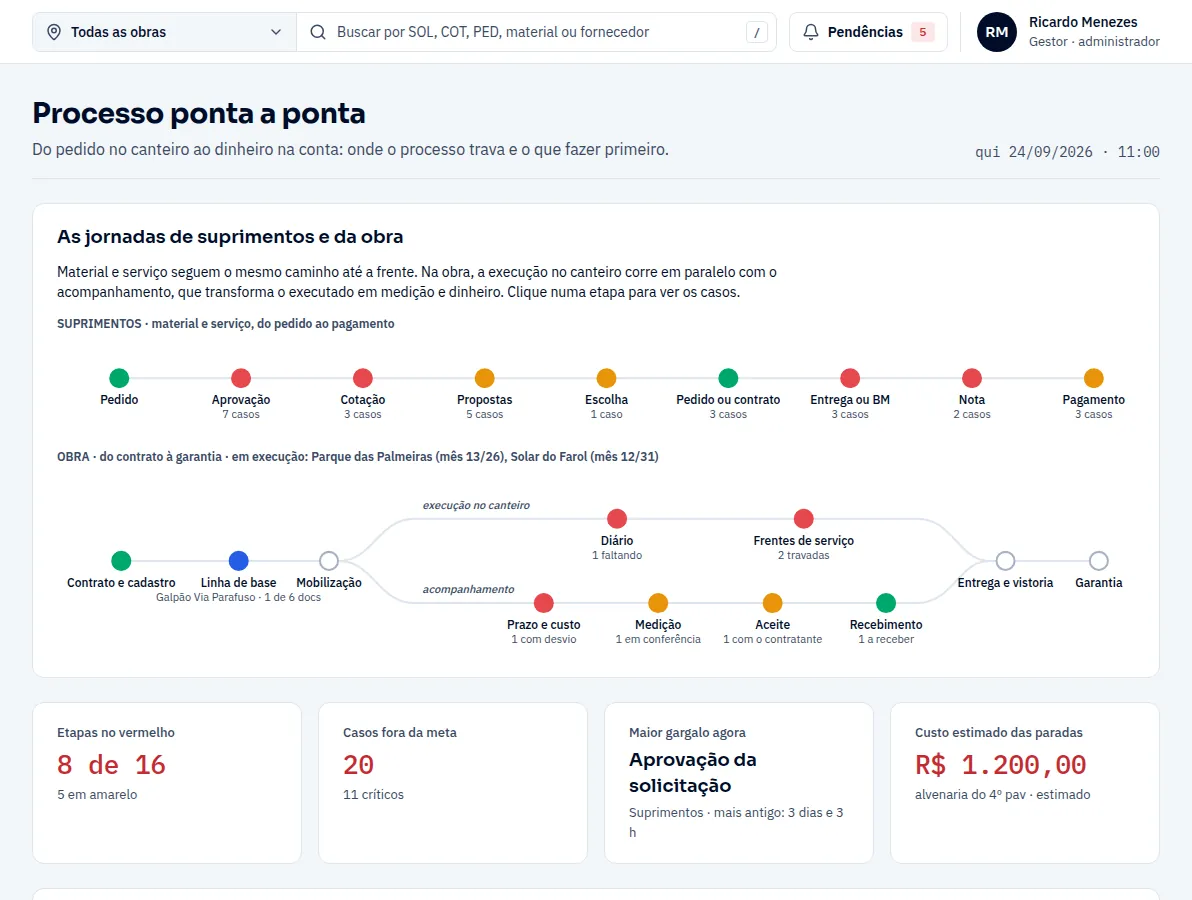 Tela Processo ponta a ponta: as jornadas de suprimentos e da obra com farol em cada etapa; oito de dezesseis etapas no vermelho, vinte casos fora da meta, o maior gargalo na aprovação da solicitação e o custo estimado das paradas.