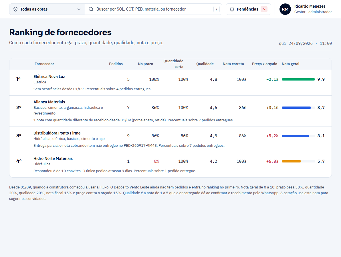 Tela Ranking de fornecedores: posição, pedidos, entregas no prazo, quantidade certa, qualidade, nota correta, preço contra o orçado e nota geral de cada fornecedor, com o motivo de cada desconto.
